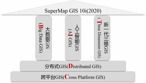 五大技術(shù)體系升級(jí) SuperMap GIS 10i 2020 新特性速覽 – 數(shù)據(jù)處理和存儲(chǔ)支持服務(wù)